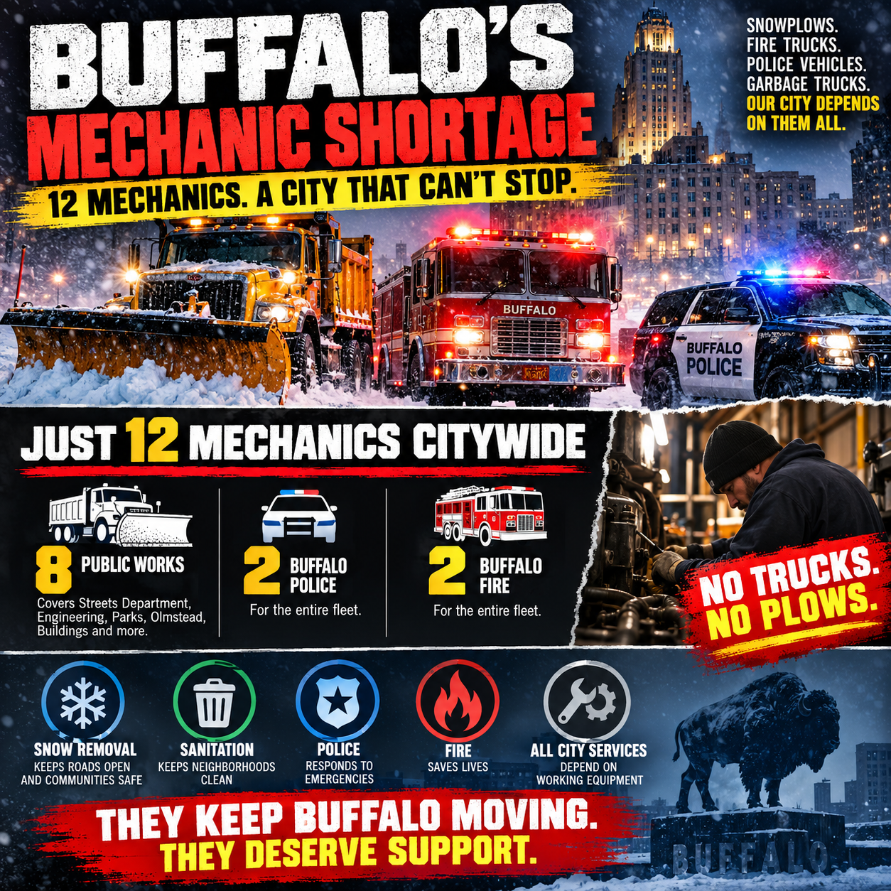 BUFFALO’S WINTER WARNING: SHORTAGE OF CITY MECHANICS RAISES CONCERNS OVER SNOWPLOWS AND EMERGENCY VEHICLES